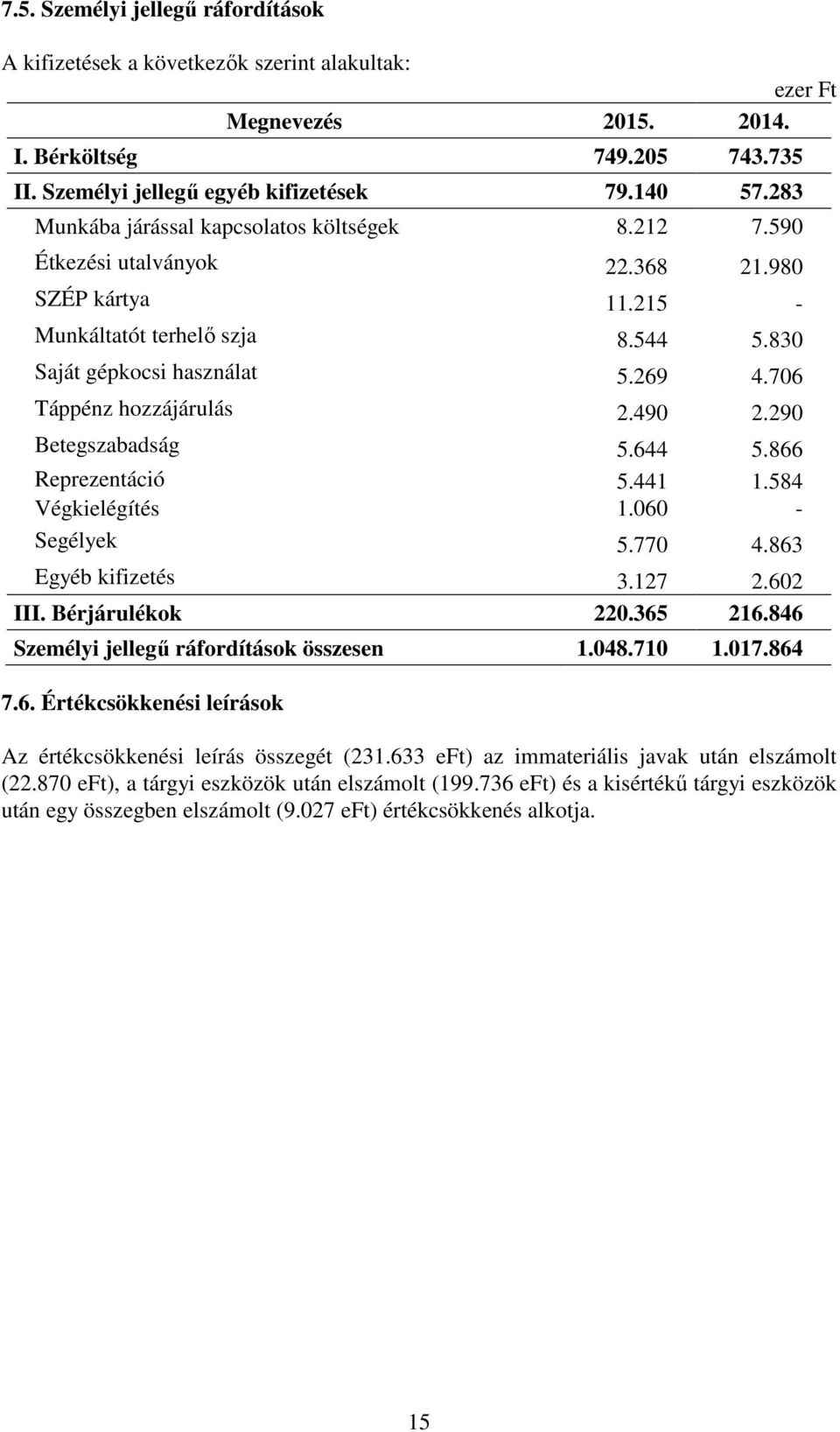 706 Táppénz hozzájárulás 2.490 2.290 Betegszabadság 5.644 5.866 Reprezentáció 5.441 1.584 Végkielégítés 1.060 - Segélyek 5.770 4.863 Egyéb kifizetés 3.127 2.602 III. Bérjárulékok 220.365 216.