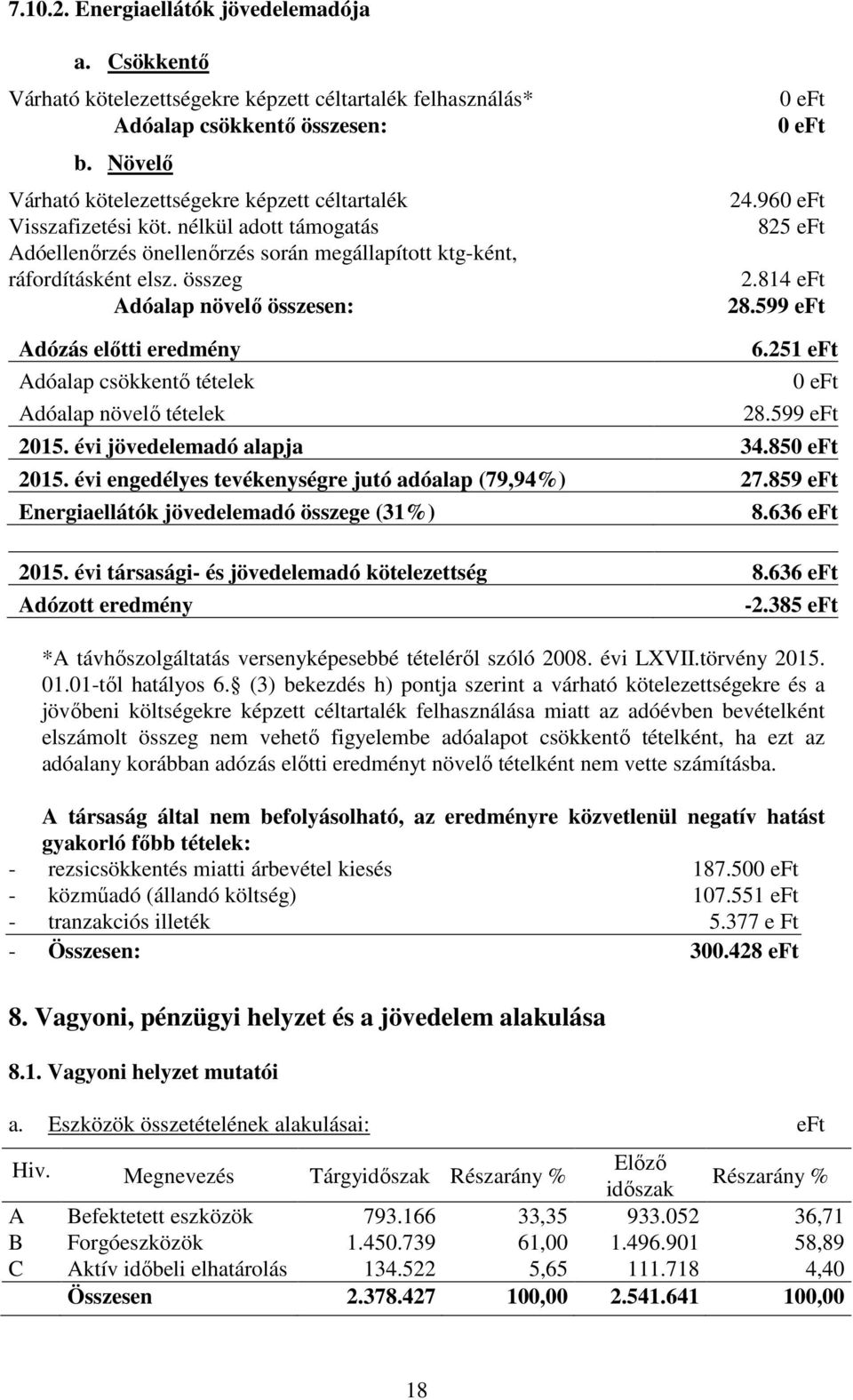 összeg Adóalap növelő összesen: 0 eft 0 eft 24.960 eft 825 eft 2.814 eft 28.599 eft Adózás előtti eredmény Adóalap csökkentő tételek Adóalap növelő tételek 6.251 eft 0 eft 28.599 eft 2015.