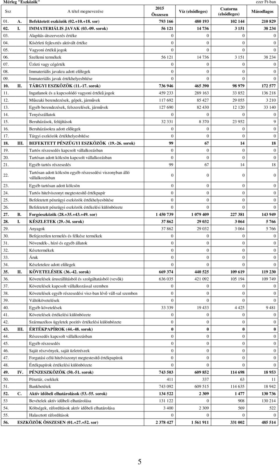 Szellemi termékek 56 121 14 736 3 151 38 234 07. Üzleti vagy cégérték 0 0 0 0 08. Immateriális javakra adott előlegek 0 0 0 0 09. Immateriális javak értékhelyesbítése 0 0 0 0 10. II.