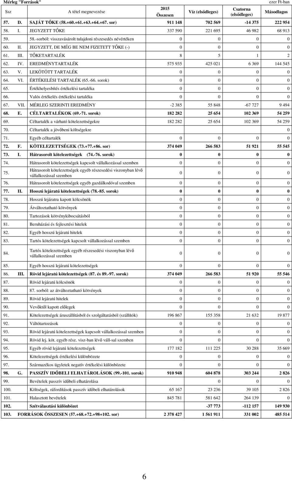 TŐKETARTALÉK 8 5 1 2 62. IV. EREDMÉNYTARTALÉK 575 935 425 021 6 369 144 545 63. V. LEKÖTÖTT TARTALÉK 0 0 0 0 64. VI. ÉRTÉKELÉSI TARTALÉK (65.-66. sorok) 0 0 0 0 65.