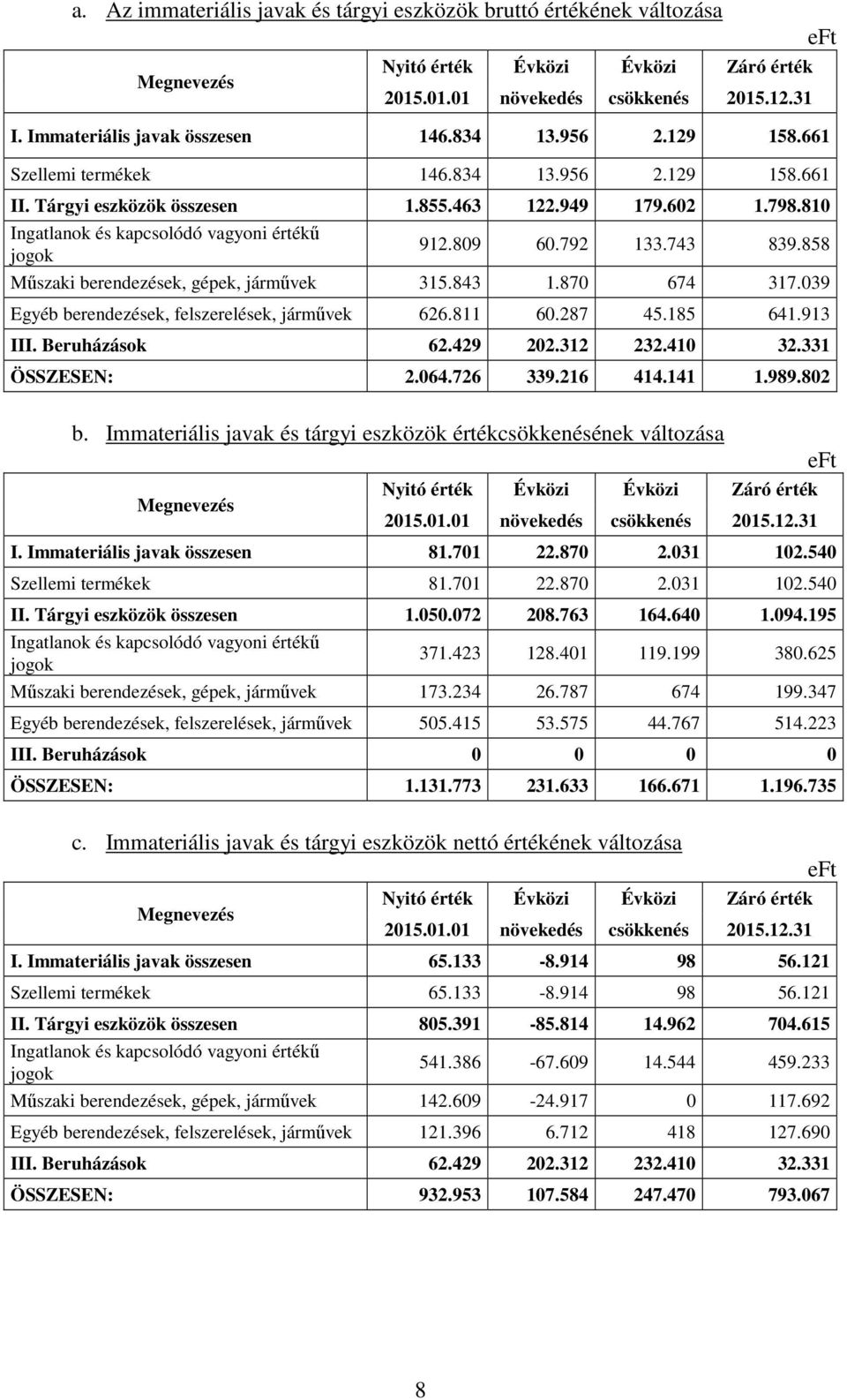 792 133.743 839.858 Műszaki berendezések, gépek, járművek 315.843 1.870 674 317.039 Egyéb berendezések, felszerelések, járművek 626.811 60.287 45.185 641.913 III. Beruházások 62.429 202.312 232.