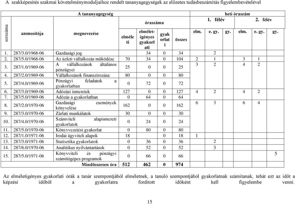 0/1968-06 Az üzleti vállalkozás működése 70 34 0 104 2 1 3 1 A vállalkozások általános 3 2 4 2 3. 287/1.0/1969-06 25 0 0 25 pénzügyei 4. 287/2.
