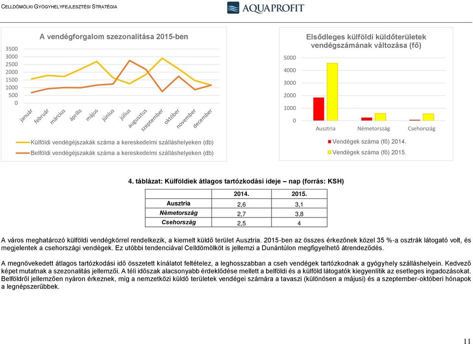 táblázat: Külföldiek átlagos tartózkodási ideje nap (forrás: KSH) 2014. 2015.