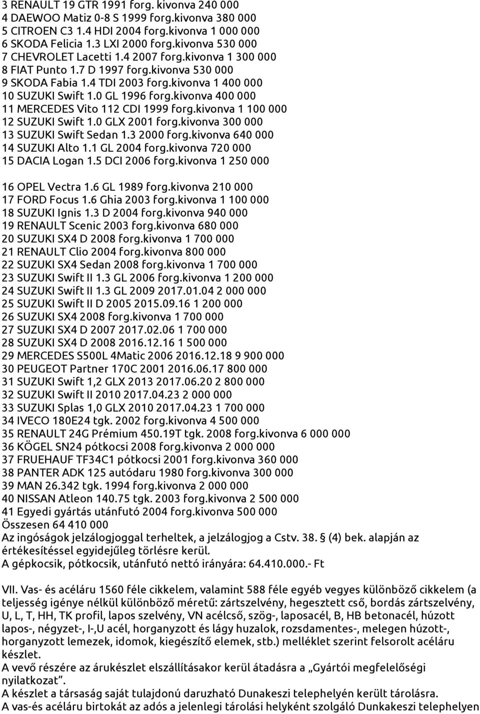 kivonva 400 000 11 MERCEDES Vito 112 CDI 1999 forg.kivonva 1 100 000 12 SUZUKI Swift 1.0 GLX 2001 forg.kivonva 300 000 13 SUZUKI Swift Sedan 1.3 2000 forg.kivonva 640 000 14 SUZUKI Alto 1.