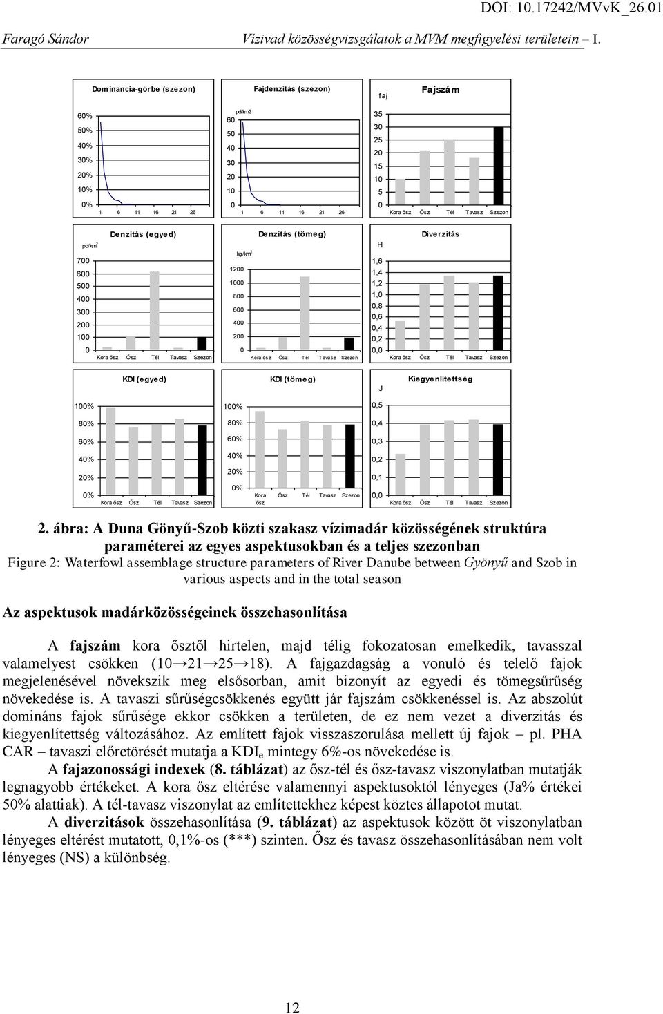 ábra: A Duna Gönyű-Szob közti szakasz vízimadár közösségének struktúra paraméterei az egyes aspektusokban és a teljes szezonban Figure 2: Waterfowl assemblage structure parameters of River Danube