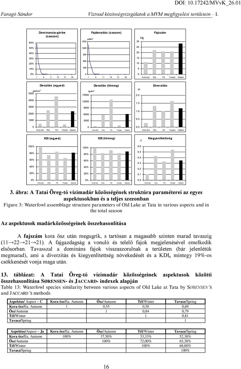 ábra: A Tatai Öreg-tó vízimadár közösségének struktúra paraméterei az egyes aspektusokban és a teljes szezonban Figure 3: Waterfowl assemblage structure parameters of Old Lake at Tata in various