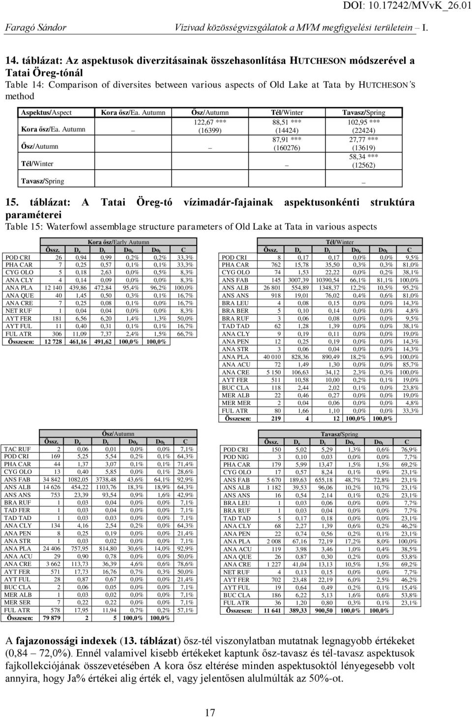 Autumn 122,67 *** (16399) 88,51 *** (14424) 12,95 *** (22424) Ősz/Autumn 87,91 *** 27,77 *** (16276) (13619) Tél/Winter 58,34 *** (12562) Tavasz/Spring 15.