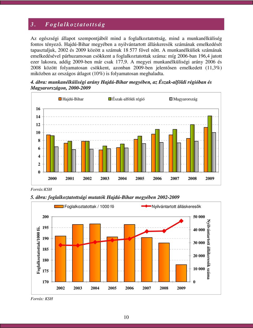 A munkanélküliek számának emelkedésével párhuzamosan csökkent a foglalkoztatottak száma: míg 2006-ban 196,4 jutott ezer lakosra, addig 2009-ben már csak 177,9.