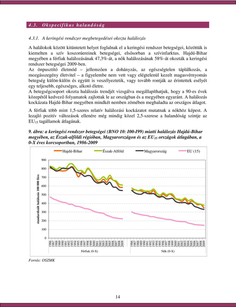 elsısorban a szívinfarktus. Hajdú-Bihar megyében a férfiak halálozásának 47,3%-át, a nık halálozásának 58%-át okozták a keringési rendszer betegségei 2009-ben.