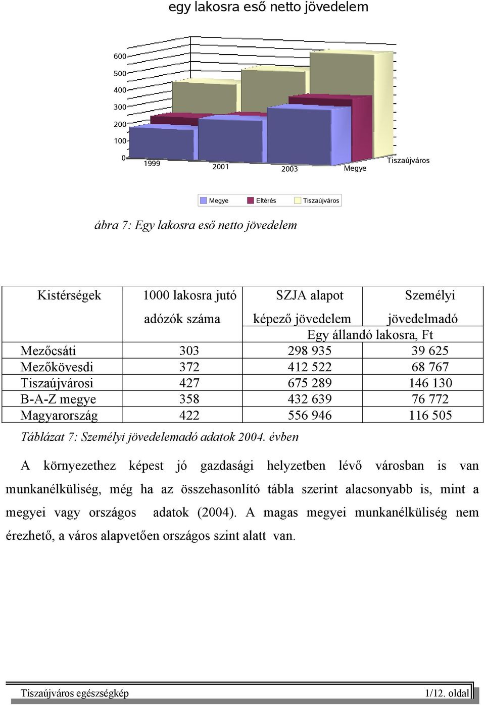 358 432 639 76 772 Magyarország 422 556 946 116 505 Táblázat 7: Személyi jövedelemadó adatok 2004.