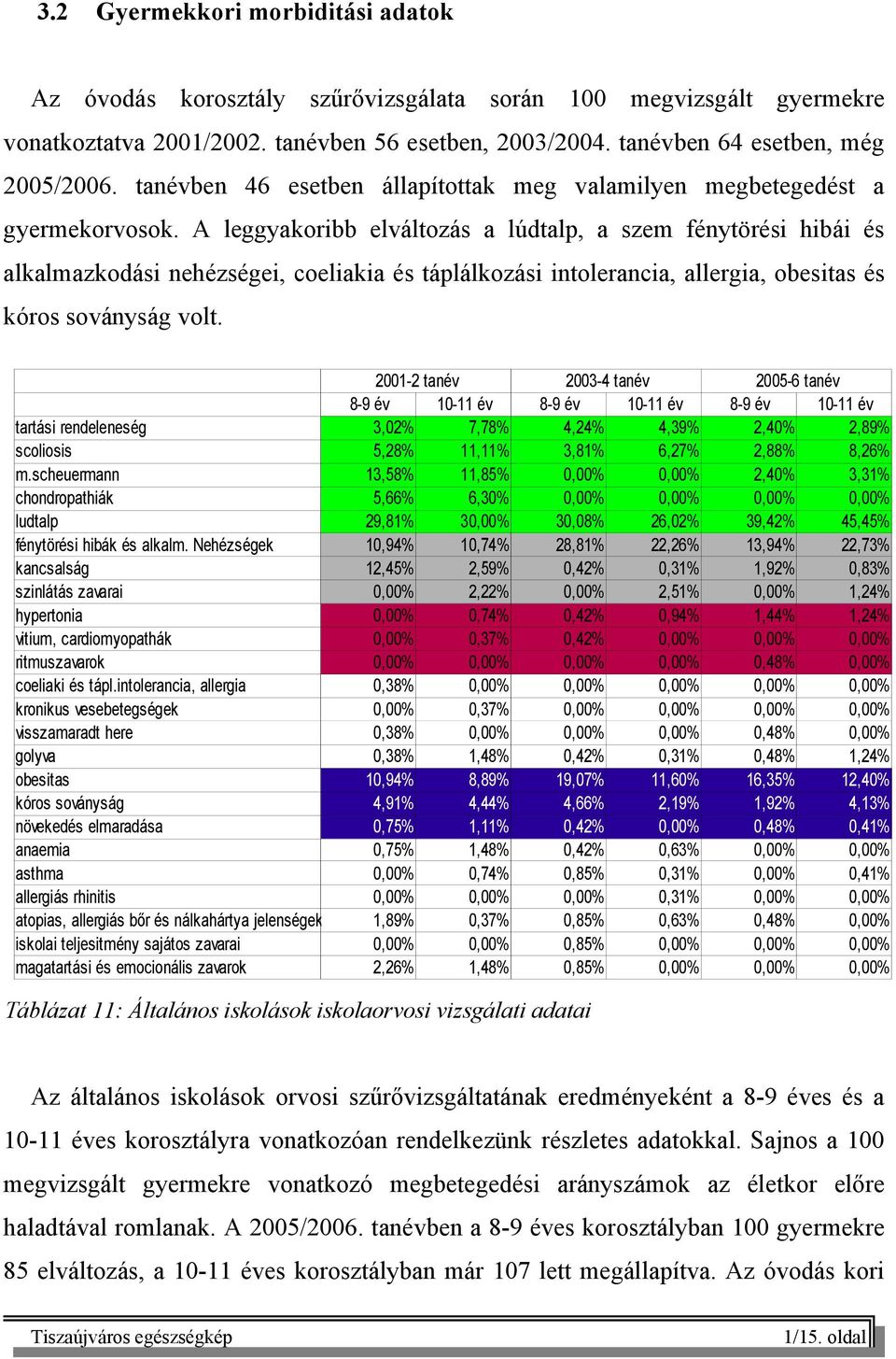 A leggyakoribb elváltozás a lúdtalp, a szem fénytörési hibái és alkalmazkodási nehézségei, coeliakia és táplálkozási intolerancia, allergia, obesitas és kóros soványság volt.