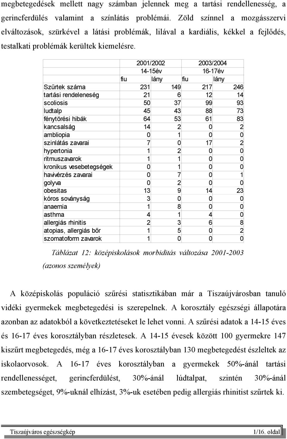 2001/2002 2003/2004 14-15év 16-17év fiu lány fiu lány Szűrtek száma 231 149 217 246 tartási rendeleneség 21 6 12 14 scoliosis 50 37 99 93 ludtalp 45 43 88 73 fénytörési hibák 64 53 61 83 kancsalság