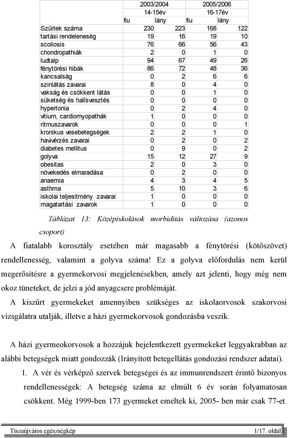 kronikus vesebetegségek 2 2 1 0 havivérzés zavarai 0 2 0 2 diabetes mellitus 0 9 0 2 golyva 15 12 27 9 obesitas 2 0 3 0 növekedés elmaradása 0 2 0 0 anaemia 4 3 4 5 asthma 5 10 3 6 iskolai