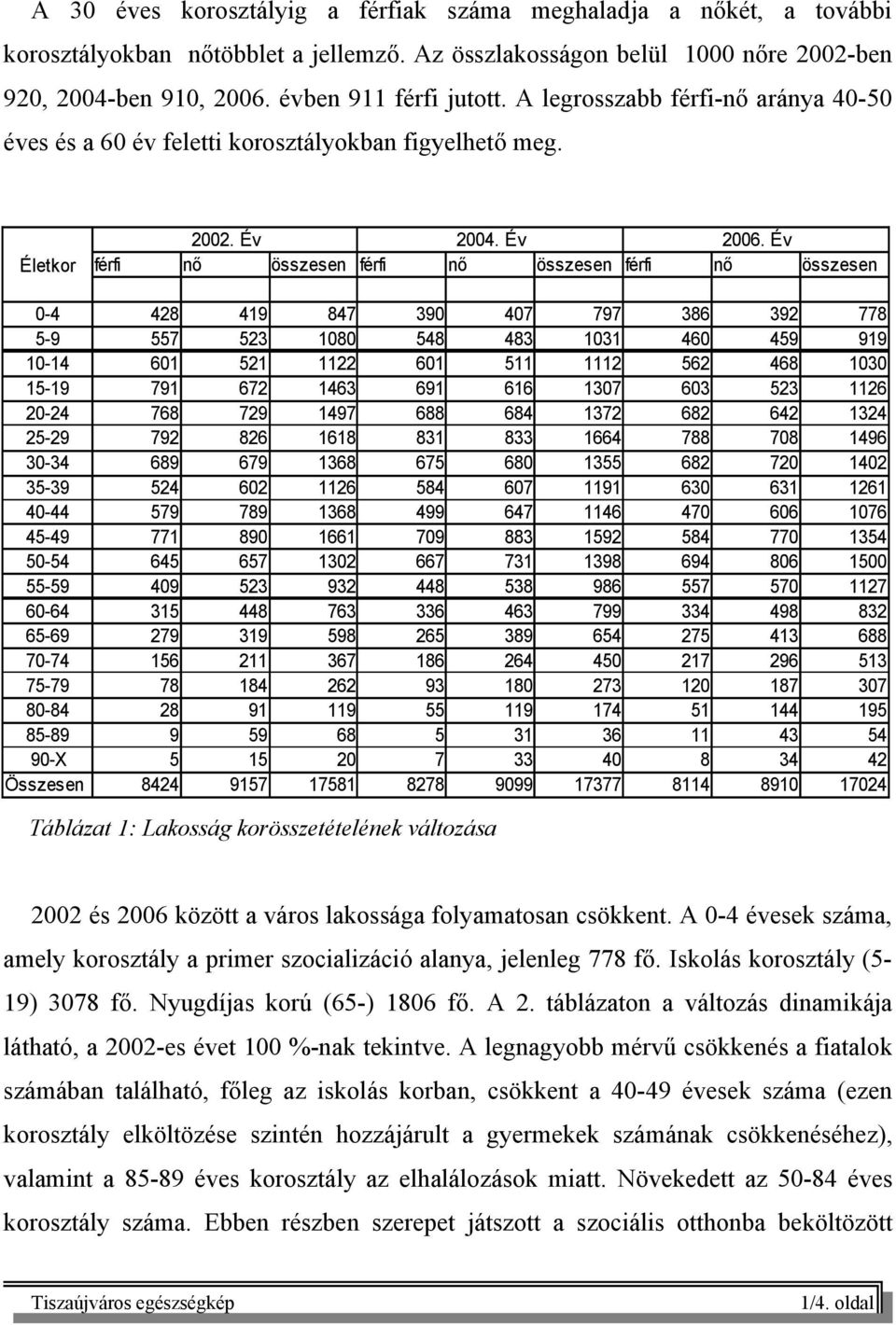 Év férfi nő összesen férfi nő összesen férfi nő összesen 0-4 428 419 847 390 407 797 386 392 778 5-9 557 523 1080 548 483 1031 460 459 919 10-14 601 521 1122 601 511 1112 562 468 1030 15-19 791 672