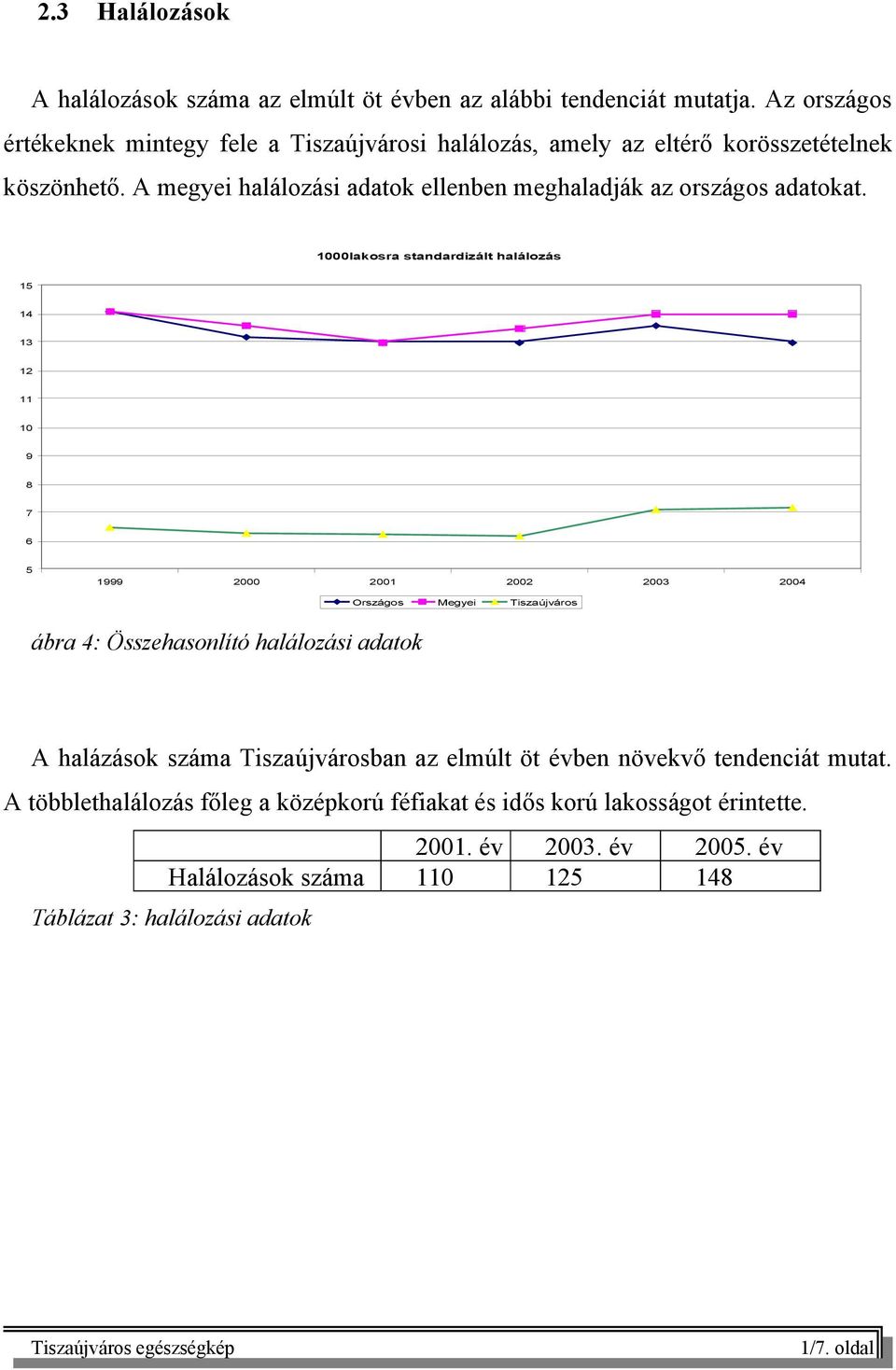 A megyei halálozási adatok ellenben meghaladják az országos adatokat.