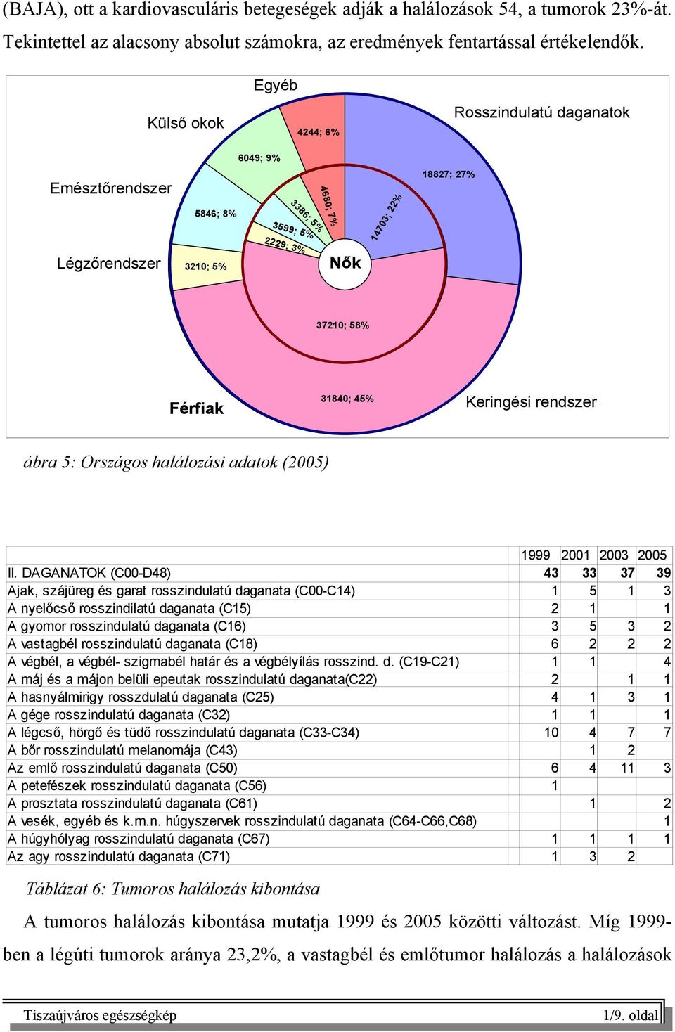 Keringési rendszer ábra 5: Országos halálozási adatok (2005) 1999 2001 2003 2005 II.