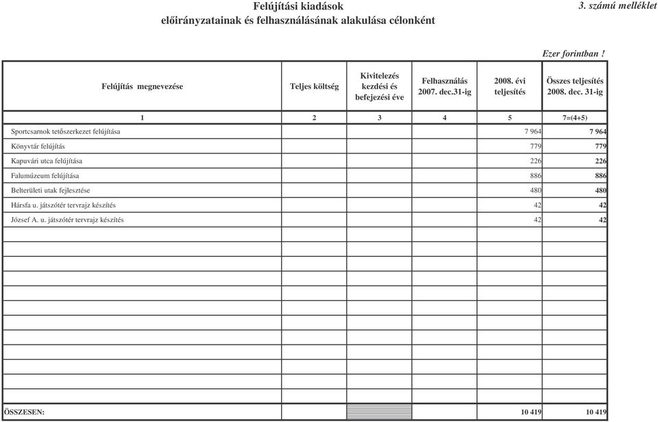 dec. 31-ig 1 2 3 4 5 7=(4+5) Sportcsarnok tetszerkezet felújítása 7 964 7 964 Könyvtár felújítás 779 779 Kapuvári utca felújítása