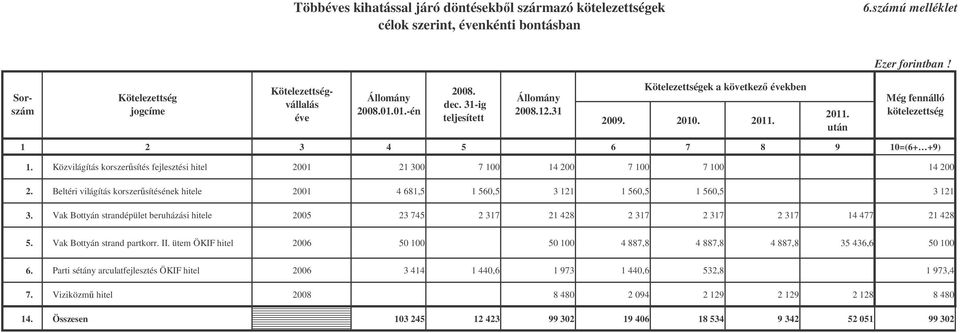 Közvilágítás korszersítés fejlesztési hitel 2001 21 300 7 100 14 200 7 100 7 100 14 200 2. Beltéri világítás korszersítésének hitele 2001 4 681,5 1 560,5 3 121 1 560,5 1 560,5 3 121 3.