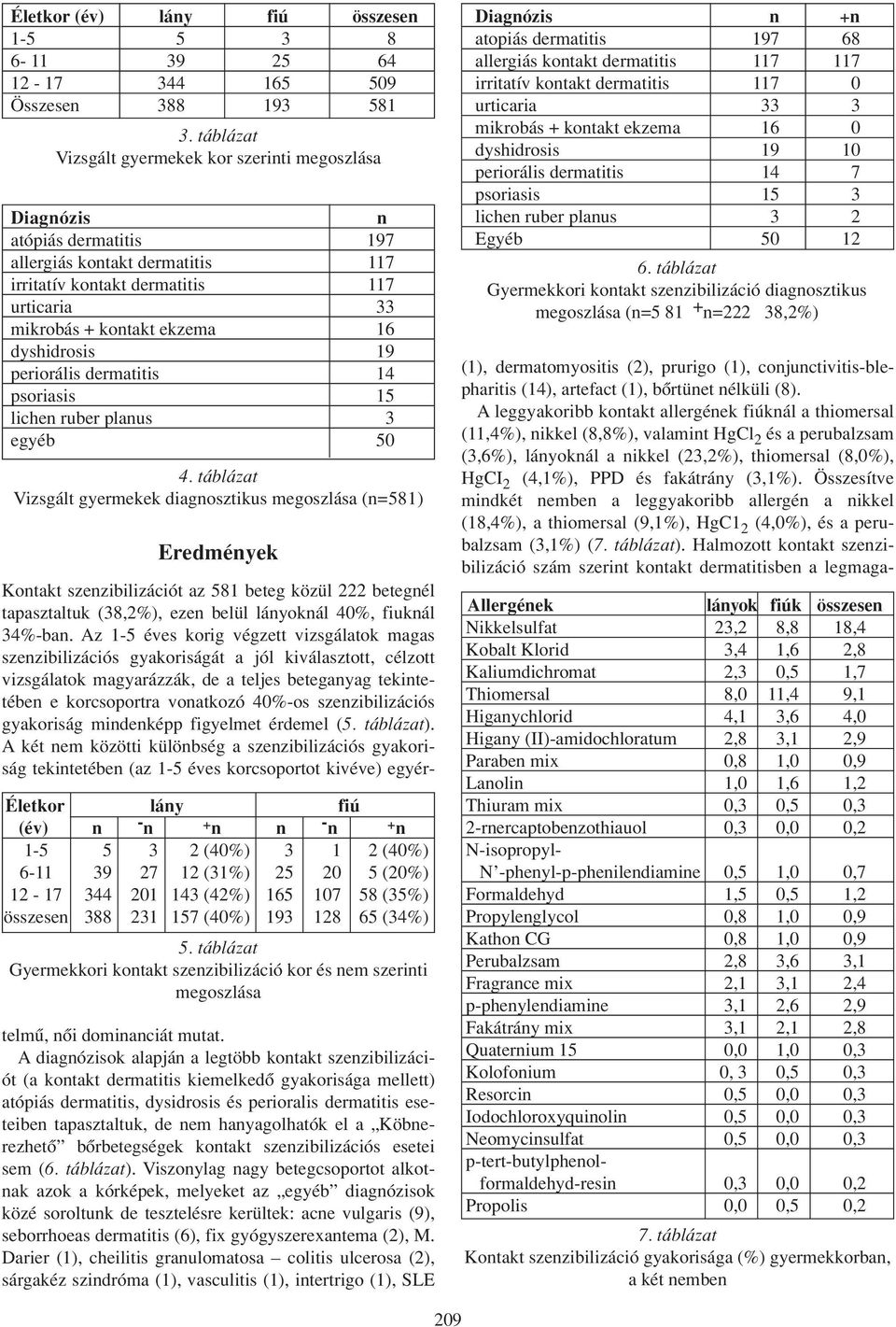 dyshidrosis 19 periorális dermatitis 14 psoriasis 15 lichen ruber planus 3 egyéb 50 4.