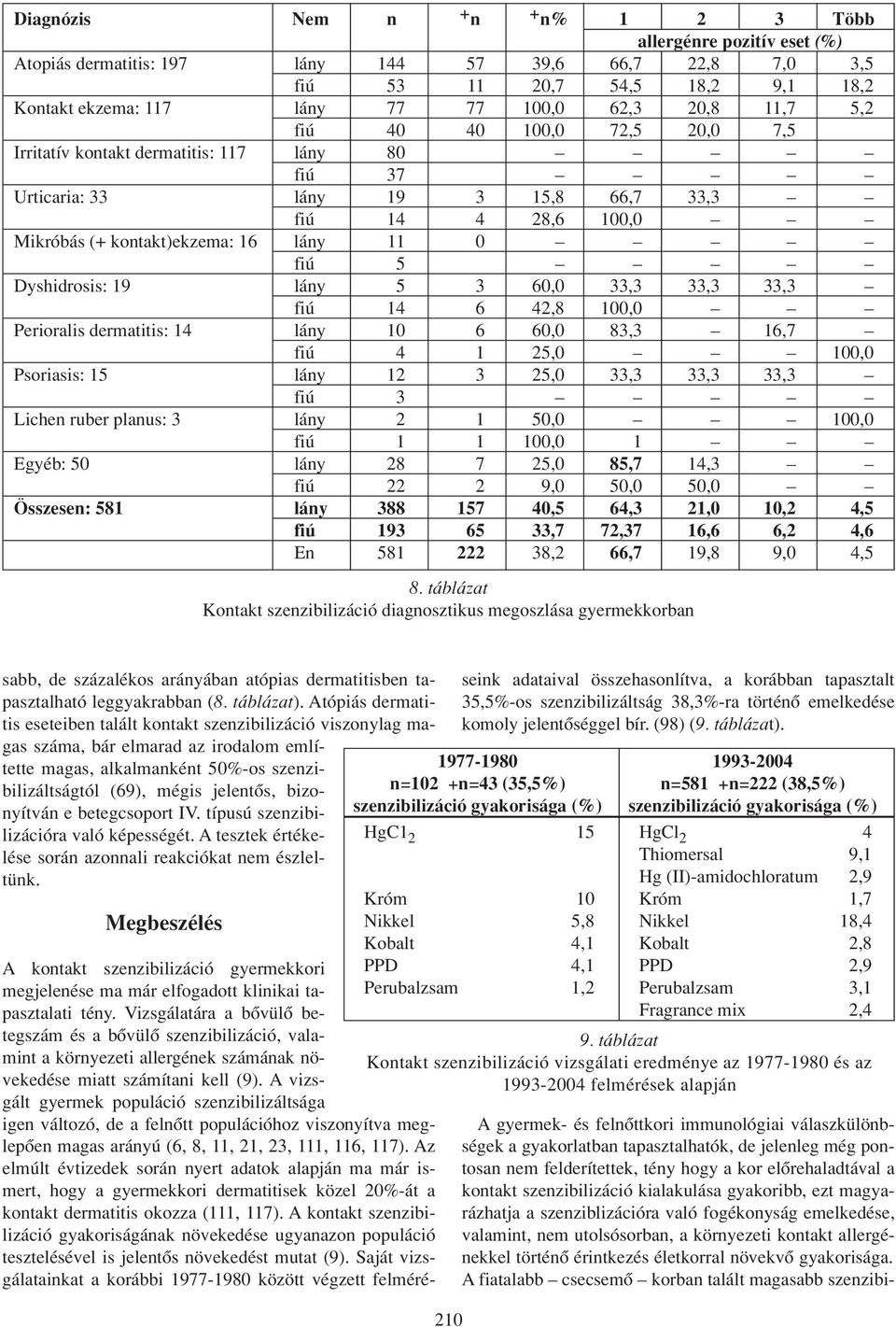 Dyshidrosis: 19 lány 5 3 60,0 33,3 33,3 33,3 fiú 14 6 42,8 100,0 Perioralis dermatitis: 14 lány 10 6 60,0 83,3 16,7 fiú 4 1 25,0 100,0 Psoriasis: 15 lány 12 3 25,0 33,3 33,3 33,3 fiú 3 Lichen ruber