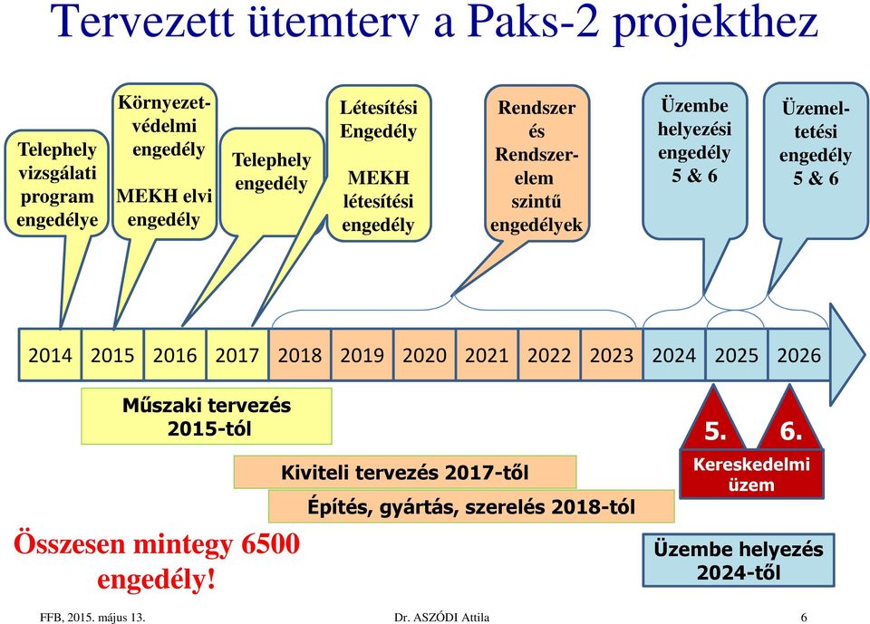 Üzemeltetési engedély 5 & 6 2014 2015 2016 2017 2018 2019 2020 2021 2022 2023 2024 2025 2026 Műszaki tervezés 2015-tól Összesen mintegy 6500