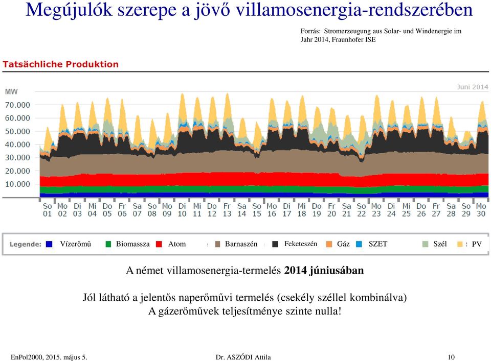 PV A német villamosenergia-termelés 2014 júniusában Jól látható a jelentős naperőművi termelés