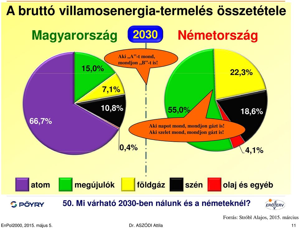 Aki szelet mond, mondjon gázt is! 18,6% 0,4% 4,1% atom megújulók földgáz szén olaj és egyéb 51 50.