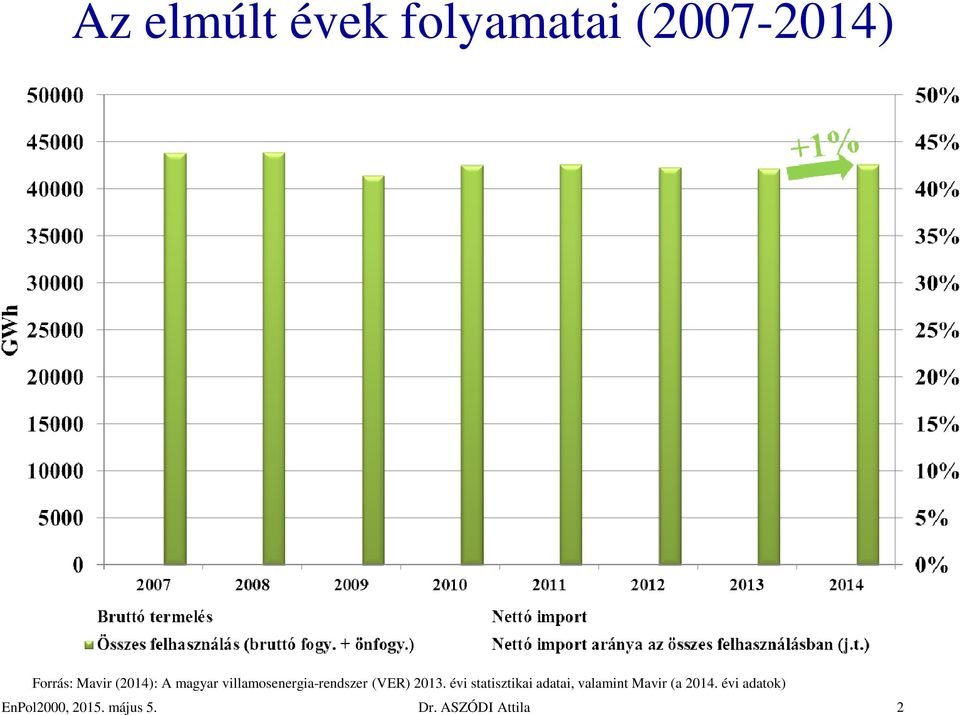 évi statisztikai adatai, valamint Mavir (a 2014.