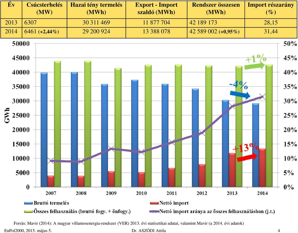 (+2,44%) 29 200 924 13 388 078 42 589 002 (+0,95%) 31,44 Forrás: Mavir (2014): A magyar villamosenergia-rendszer