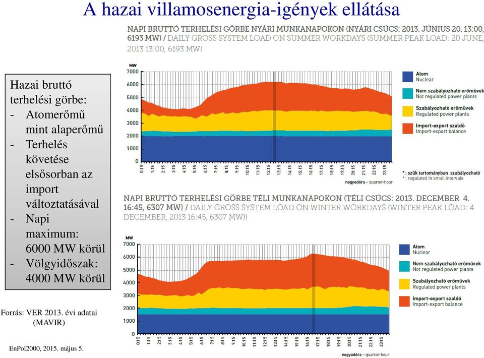 változtatásával - Napi maximum: 6000 MW körül - Völgyidőszak: 4000 MW