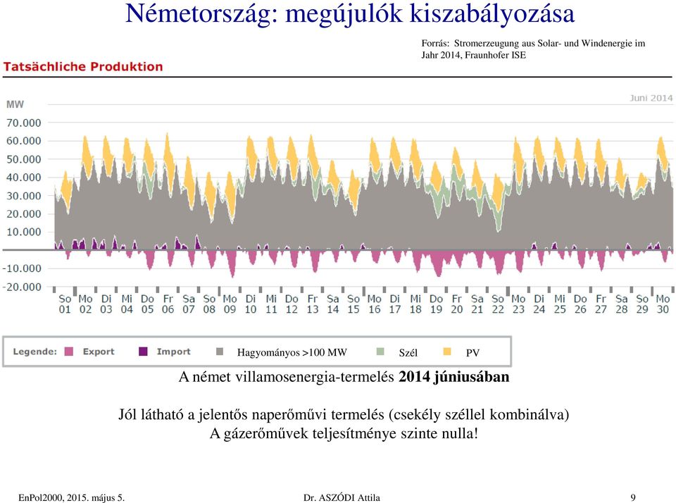 2014 júniusában Jól látható a jelentős naperőművi termelés (csekély széllel kombinálva)