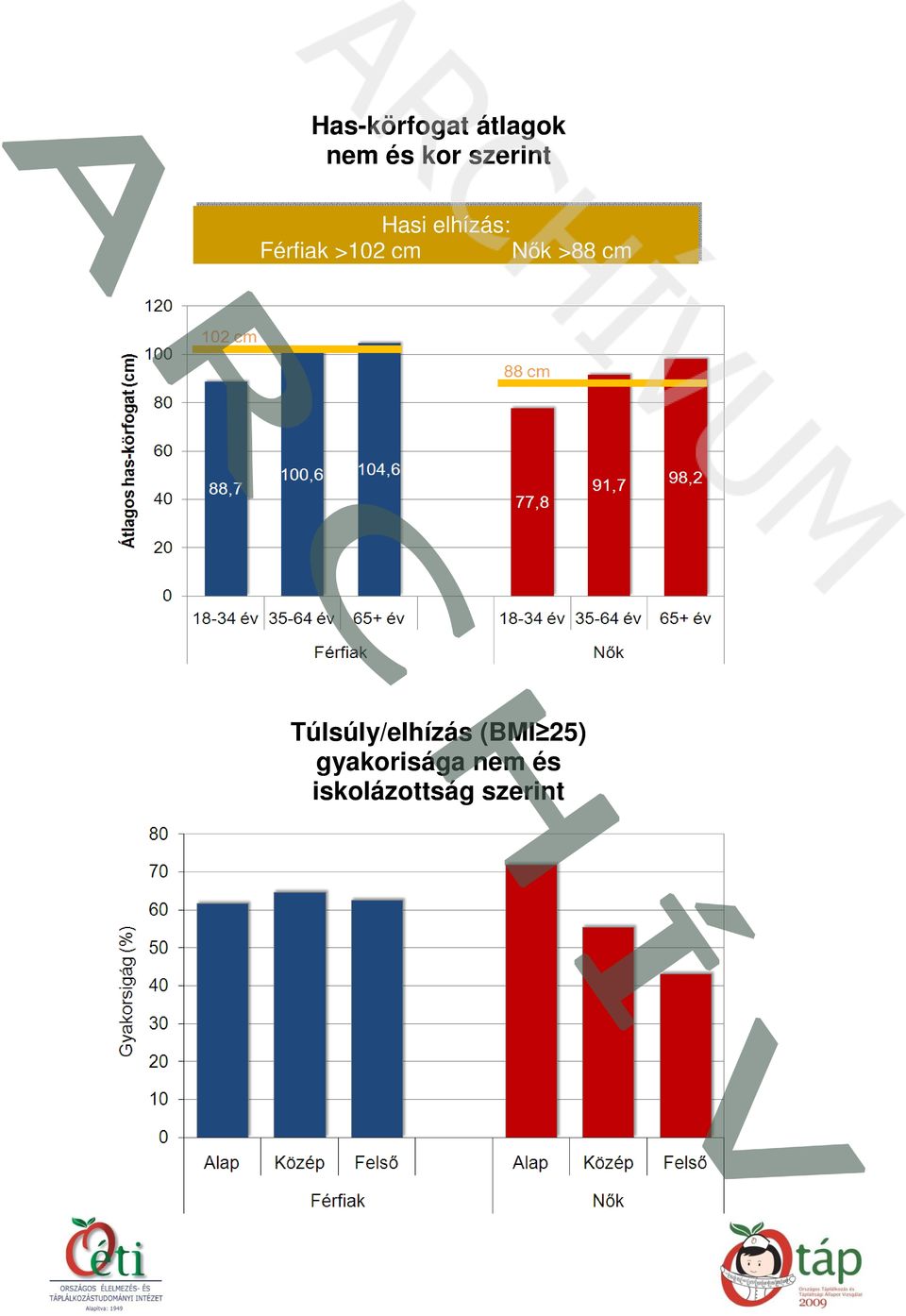 cm Nık >88 cm Túlsúly/elhízás (BMI