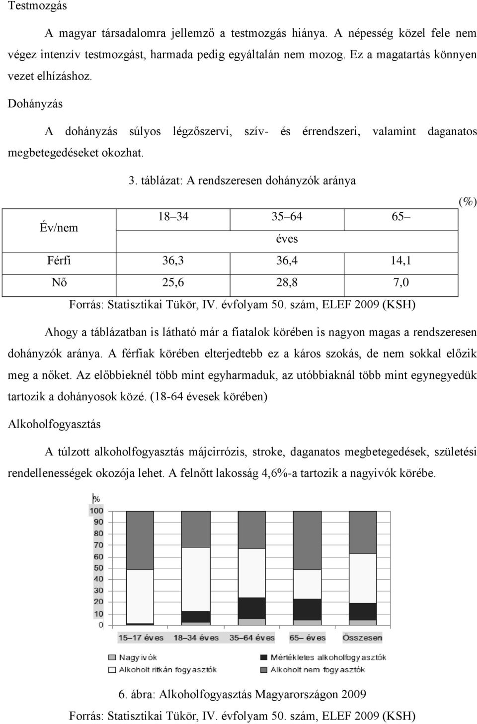 táblázat: A rendszeresen dohányzók aránya Év/nem 18 34 35 64 65 éves Férfi 36,3 36,4 14,1 Nő 25,6 28,8 7,0 Forrás: Statisztikai Tükör, IV. évfolyam 50.