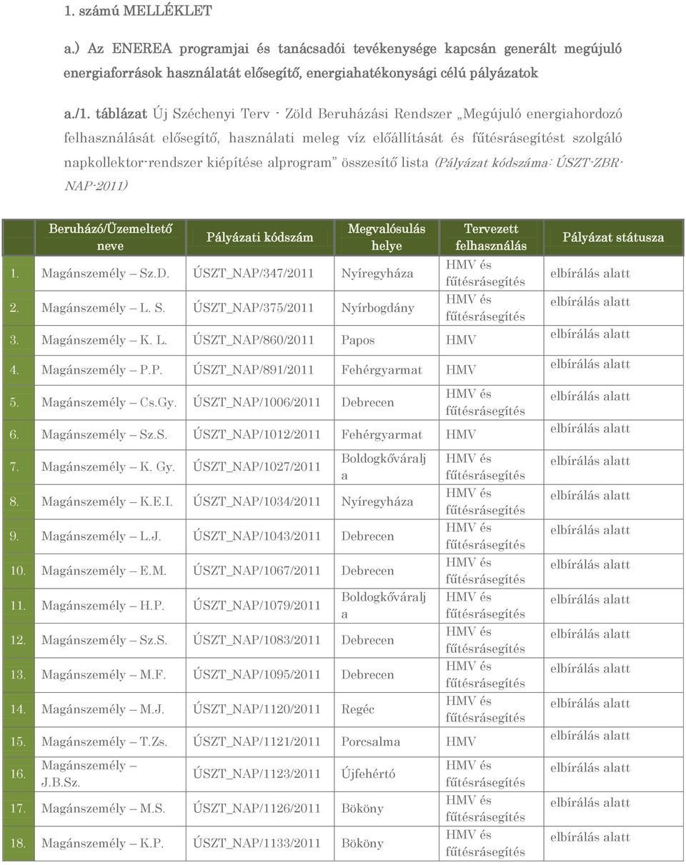 összesítő lista (Pályázat kódszáma: ÚSZT-ZBR- NAP-2011) Beruházó/Üzemeltető neve Pályázati kódszám Megvalósulás helye 1. Magánszemély Sz.D. ÚSZT_NAP/347/2011 Nyíregyháza 2. Magánszemély L. S. ÚSZT_NAP/375/2011 Nyírbogdány 3.