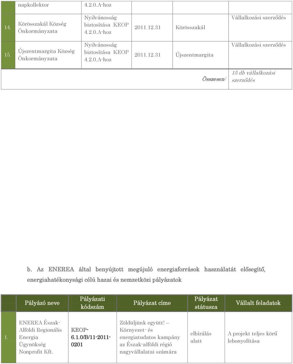 Pályázati kódszám Pályázat címe Pályázat státusza Vállalt feladatok 1. ENEREA Észak- Alföldi Regionális Energia Ügynökség Nonprofit Kft. KEOP- 6.1.0/B/11-2011- 0201 Zöldüljünk együtt!