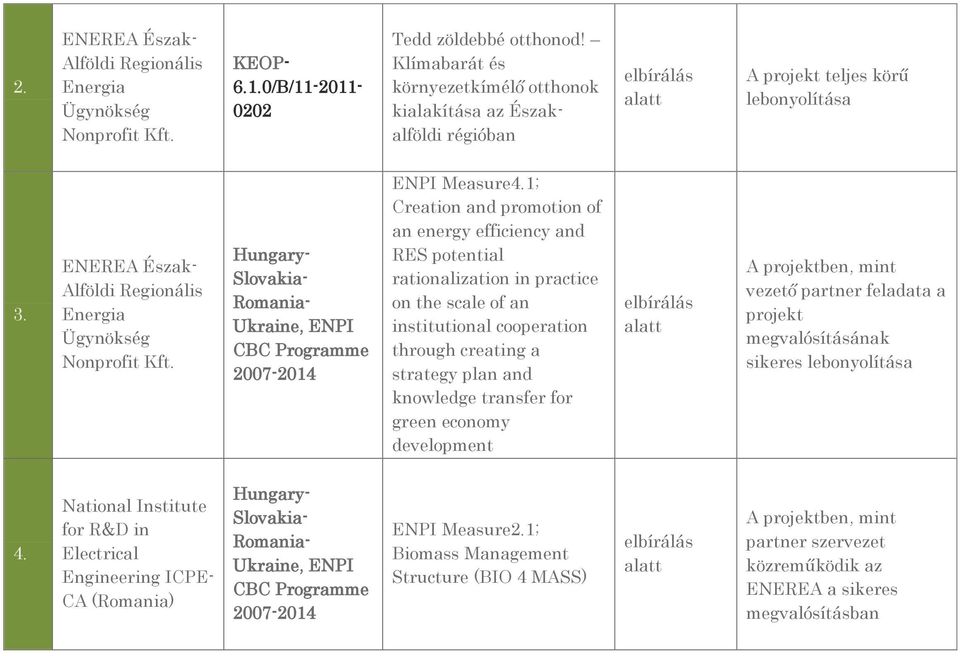 Hungary- Slovakia- Romania- Ukraine, ENPI CBC Programme 2007-2014 ENPI Measure4.
