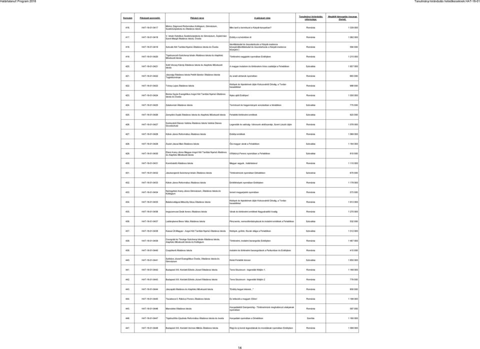 HAT-16-01-0419 Szlovák Két Tanítási Nyelvű Általános és Óvoda Identitástudat és összetartozás a Kárpát-medence közepén Identitástudat és összetartozás a Kárpát-medence közepén Románia 584 000 419.