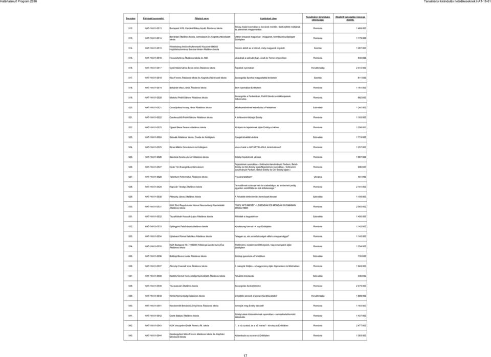 HAT-16-01-0515 Klebelsberg Intézményfenntartó Központ 084003 Hajdúböszörményi Bocskai István Általános Nekem áldott az a bölcső, mely magyarrá ringatott. Szerbia 1 287 000 515.