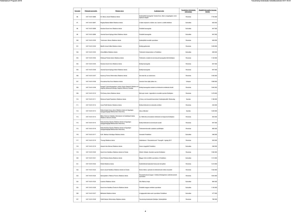 HAT-16-01-0098 Kisnánai Szent Imre Általános Felvidéki barangolás Szlovákia 647 000 99. HAT-16-01-0099 Visontai Szent-Györgyi Albert Általános Felvidéki barangolás Szlovákia 647 000 100.