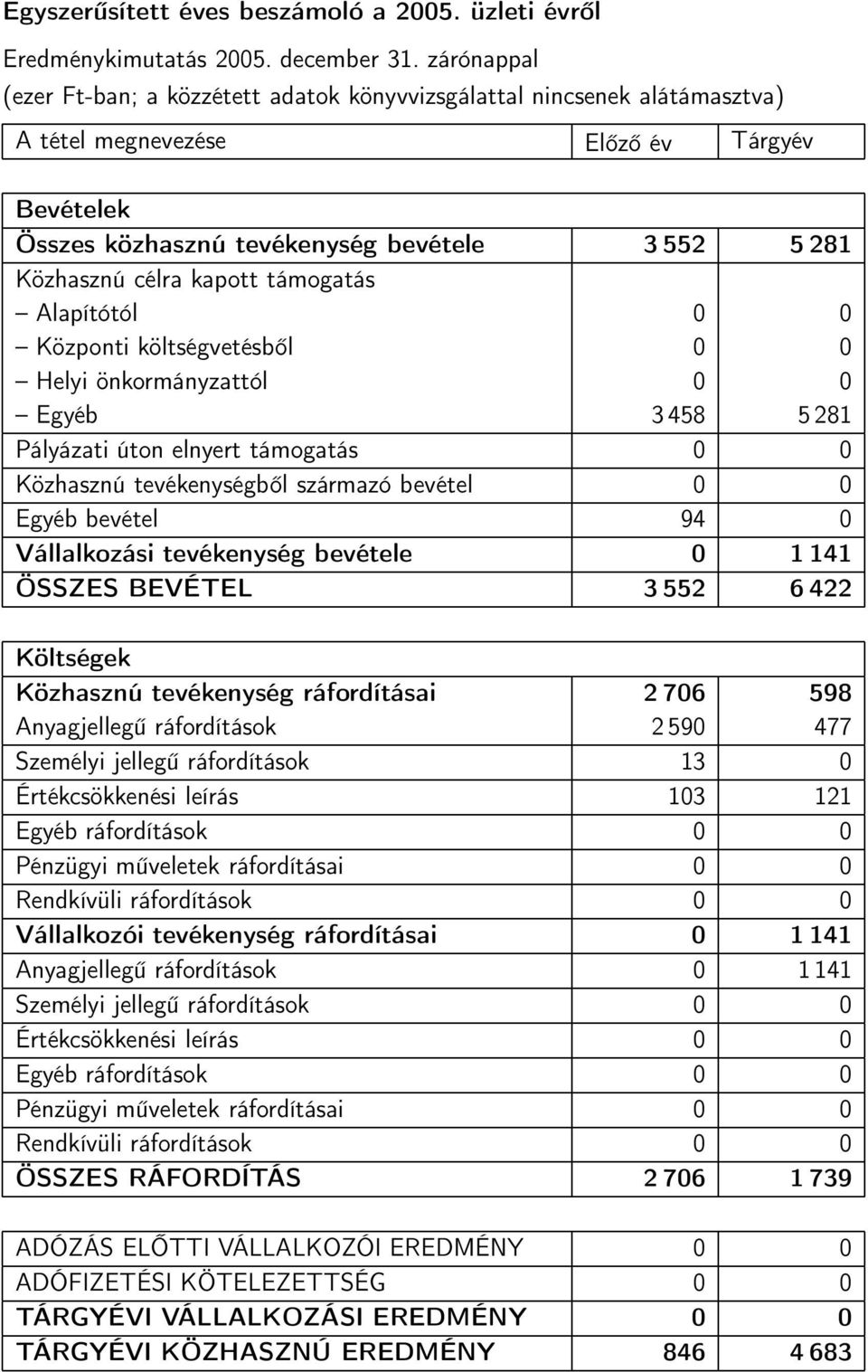 kapott támogatás Alapítótól 0 0 Központi költségvetésből 0 0 Helyi önkormányzattól 0 0 Egyéb 3 458 5 281 Pályázati úton elnyert támogatás 0 0 Közhasznú tevékenységből származó bevétel 0 0 Egyéb