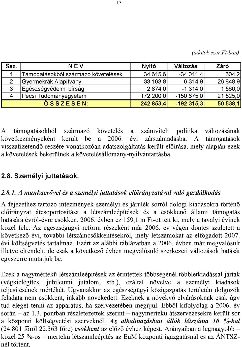 Tudományegyetem 172 200,0-150 675,0 21 525,0 Ö S S Z E S E N: 242 853,4-192 315,3 50 538,1 A támogatásokból származó követelés a számviteli politika változásának következményeként került be a