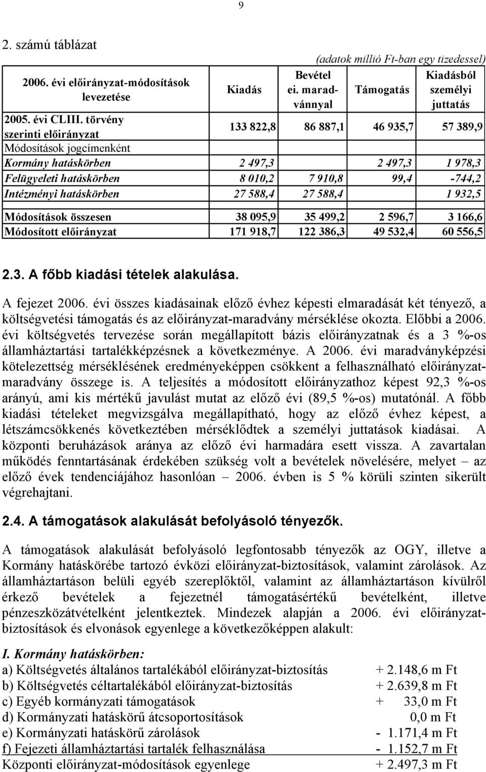 588,4 27 588,4 1 932,5 Módosítások összesen 38 095,9 35 499,2 2 596,7 3 166,6 Módosított 171 918,7 122 386,3 49 532,4 60 556,5 2.3. A főbb kiadási tételek alakulása.