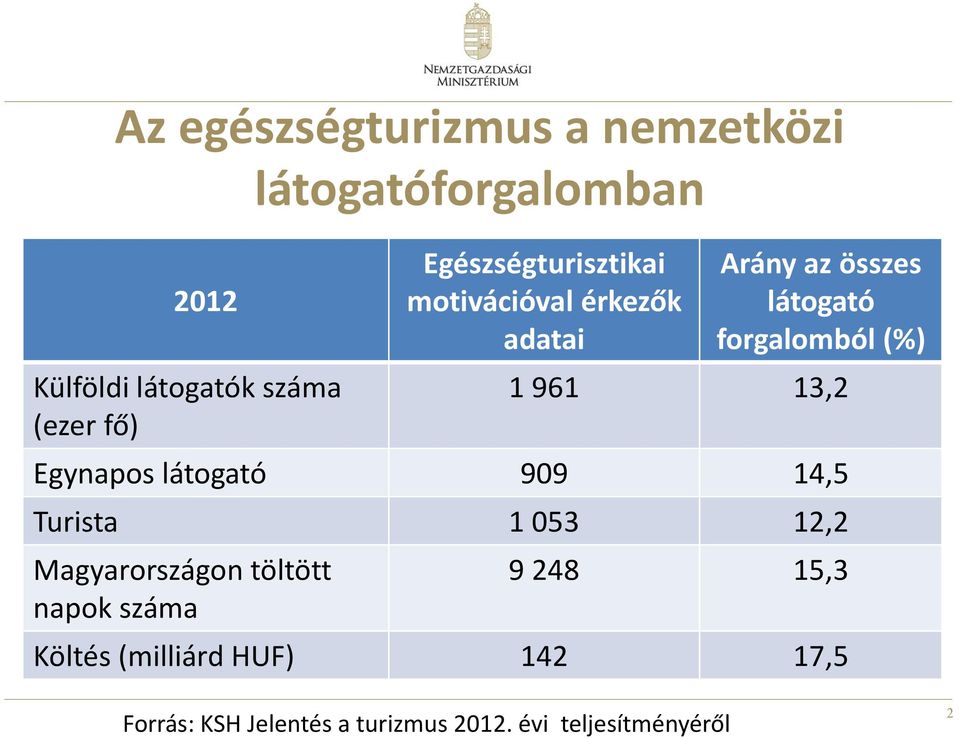 látogató 909 14,5 Turista 1 053 12,2 Magyarországon töltött napok száma látogatóforgalomban 9