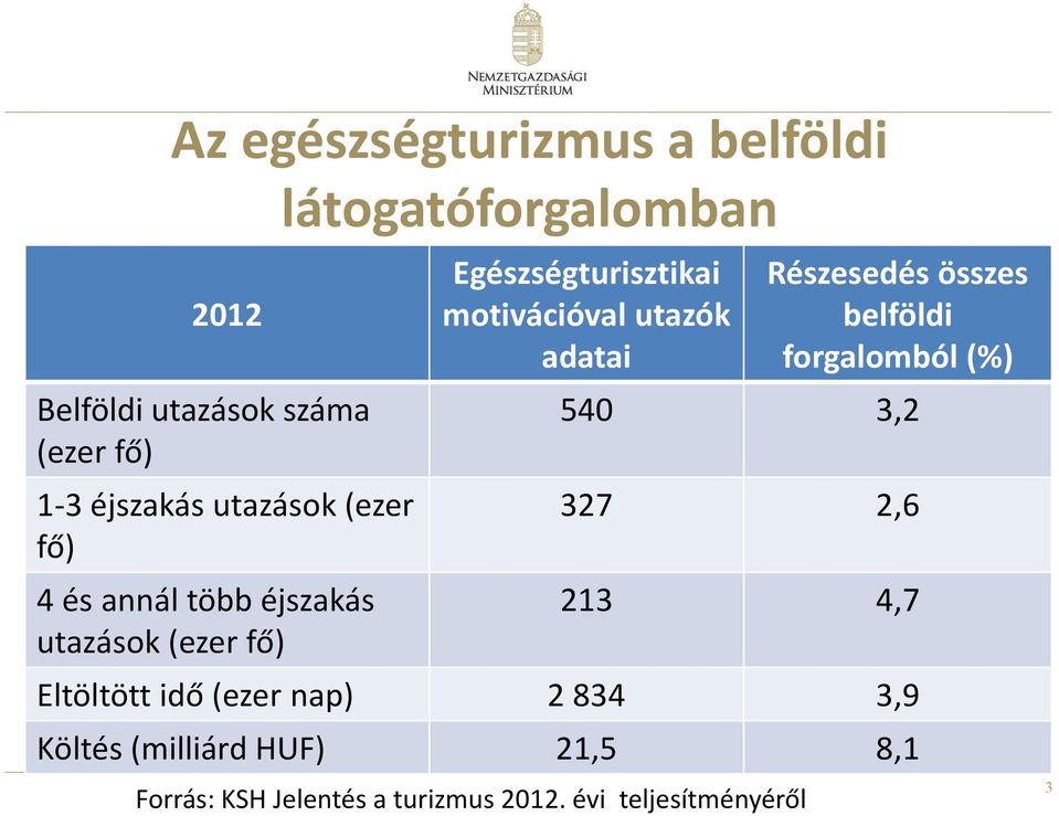 utazók adatai Részesedés összes belföldi forgalomból (%) 540 3,2 327 2,6 213 4,7 Eltöltött idő (ezer