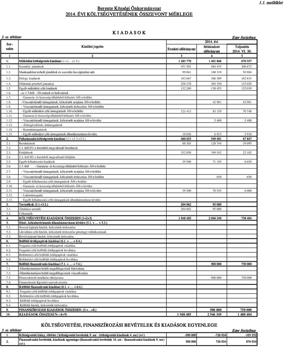 2. Munkaadókat terhelő járulékok és szociális hozzájárulási adó 99 061 108 319 50 984 1.3. Dologi kiadások 342 667 366 309 162 833 1.4. Ellátottak pénzbeli juttatásai 258 270 304 350 125 029 1.