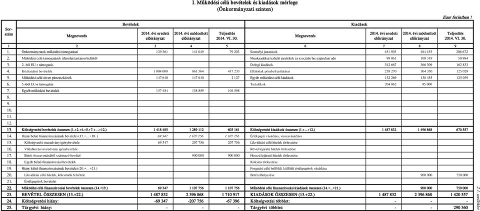 Önkormányzatok működési támogatásai 129 361 141 049 79 203 Személyi juttatások 451 503 484 435 206 672 2.