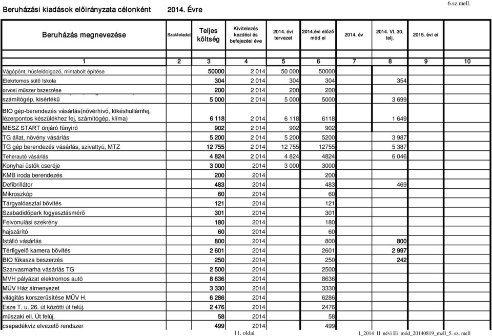 évi ei 1 2 3 4 5 6 7 8 9 10 Vágópónt, húsfeldolgozó, mintabolt építése 50000 2 014 50 000 50000 Elekrtomos sütő Iskola 304 2 014 304 304 354 orvosi műszer bszerzése 200 2 014 200 200 p, g,