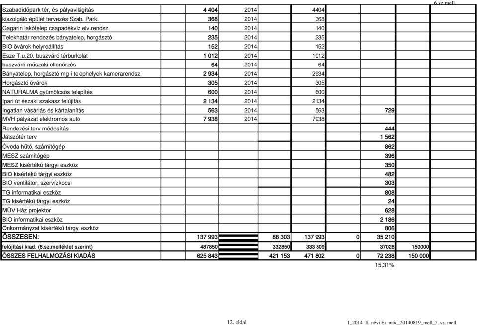 2 934 2014 2934 Horgásztó övárok 305 2014 305 NATURALMA gyümölcsös telepítés 600 2014 600 Ipari út északi szakasz felújítás 2 134 2014 2134 Ingatlan vásárlás és kártalanítás 563 2014 563 729 MVH