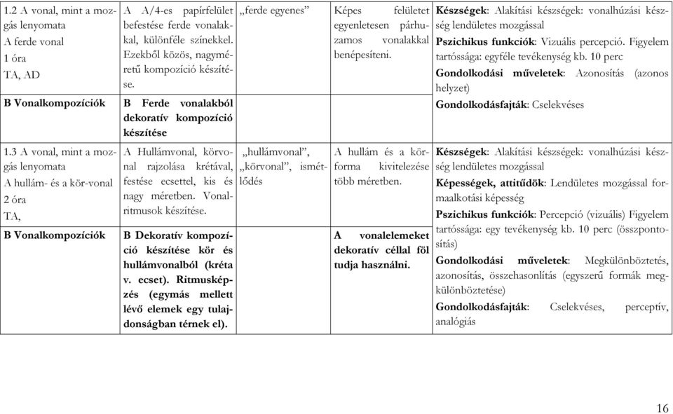 Ezekből közös, nagyméretű kompozíció készítése. B Ferde vonalakból dekoratív kompozíció készítése A Hullámvonal, körvonal rajzolása krétával, festése ecsettel, kis és nagy méretben.