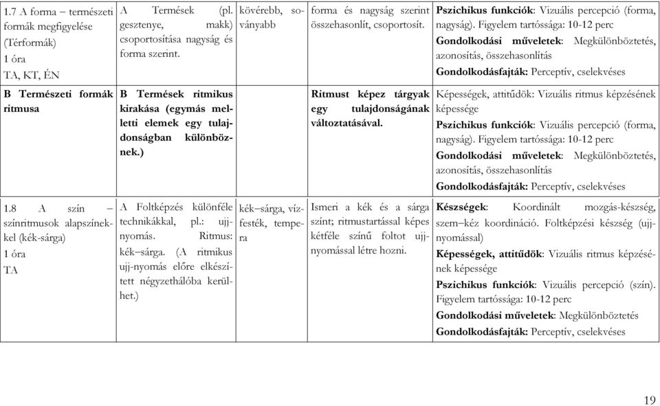 Ritmus: kék sárga. (A ritmikus ujj-nyomás előre elkészített négyzethálóba kerülhet.) kövérebb, soványabb kék sárga, vízfesték, tempera forma és nagyság szerint összehasonlít, csoportosít.